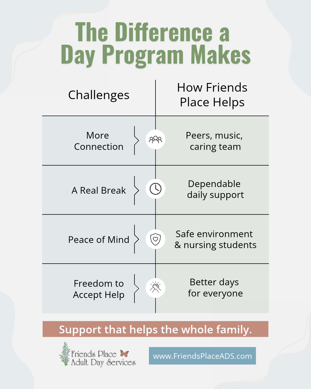 difference-a-day-program-makes-dementia-caregiver-support-dfw Infographic pairing four caregiver challenges with how a Friends Place day program in DFW helps with each one