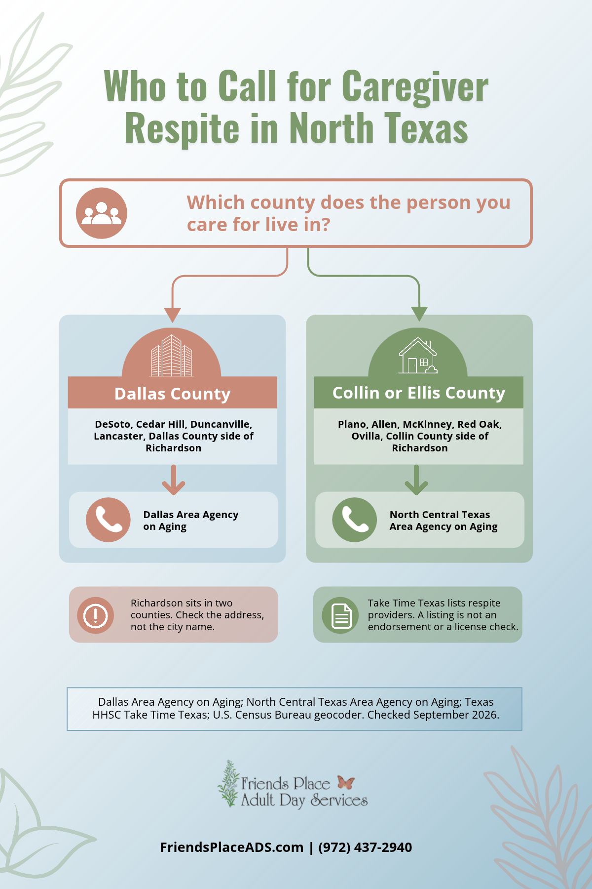 Flowchart showing Dallas County caregivers call the Dallas Area Agency on Aging, while Collin and Ellis County caregivers call the North Central Texas Area Agency on Aging